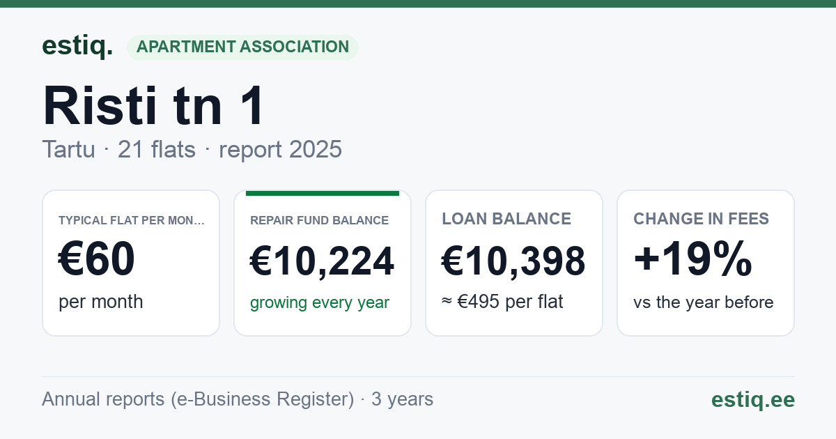 Tartu linn, Risti tn 1 // 3 korteriühistu: key figures 2025 — typical flat €60 a month