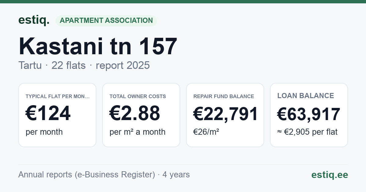 Tartu linn, Kastani tn 157 // 159 korteriühistu: key figures 2025 — typical flat €124 a month