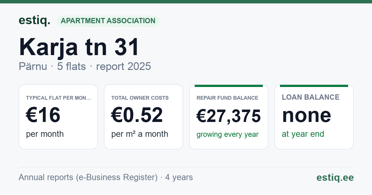 Pärnu linn, Karja tn 31 korteriühistu: key figures 2025 — typical flat €16 a month
