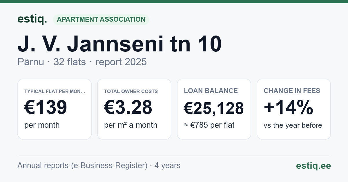Pärnu linn, J. V. Jannseni tn 10 korteriühistu: key figures 2025 — typical flat €139 a month