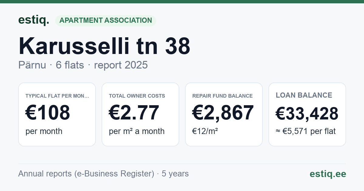 Pärnu linn, Karusselli tn 38 korteriühistu: key figures 2025 — typical flat €108 a month