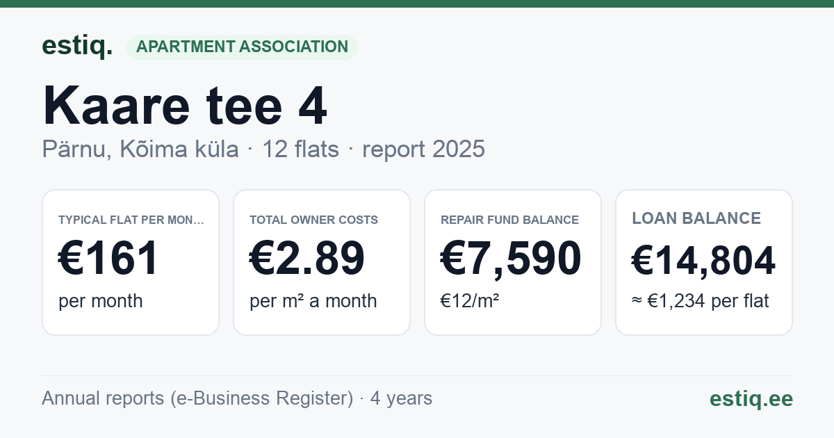Pärnu linn, Kõima küla, Kaare tee 4 korteriühistu: key figures 2025 — typical flat €161 a month