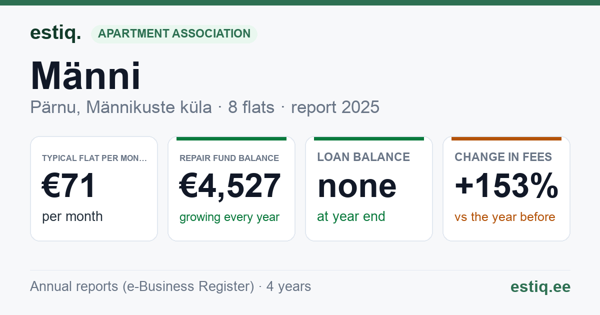 Pärnu linn, Kihlepa küla, Männi korteriühistu: key figures 2025 — typical flat €71 a month