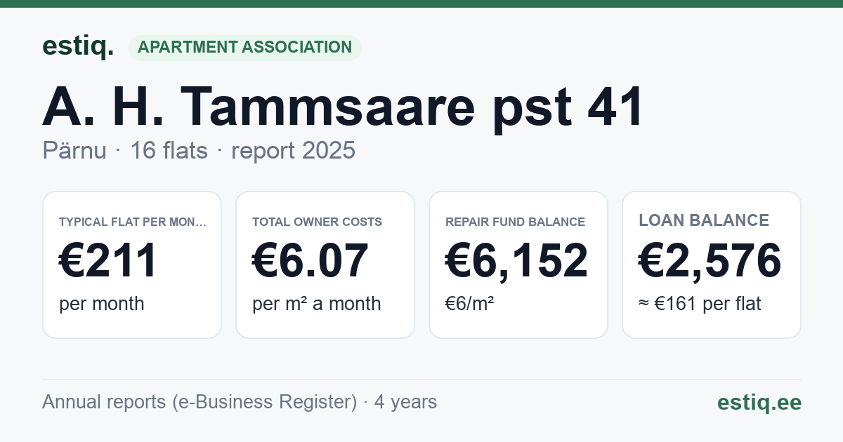 Pärnu linn, A. H. Tammsaare pst 41 korteriühistu: key figures 2025 — typical flat €211 a month