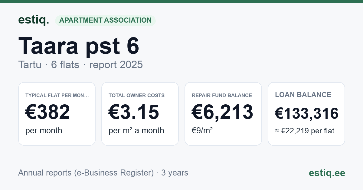 Tartu linn, Taara pst 6 korteriühistu: key figures 2025 — typical flat €382 a month