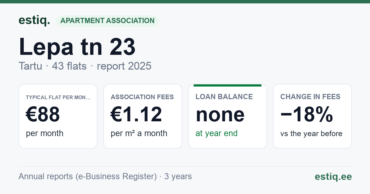 Tartu linn, Lepa tn 23 korteriühistu: key figures 2025 — typical flat €88 a month