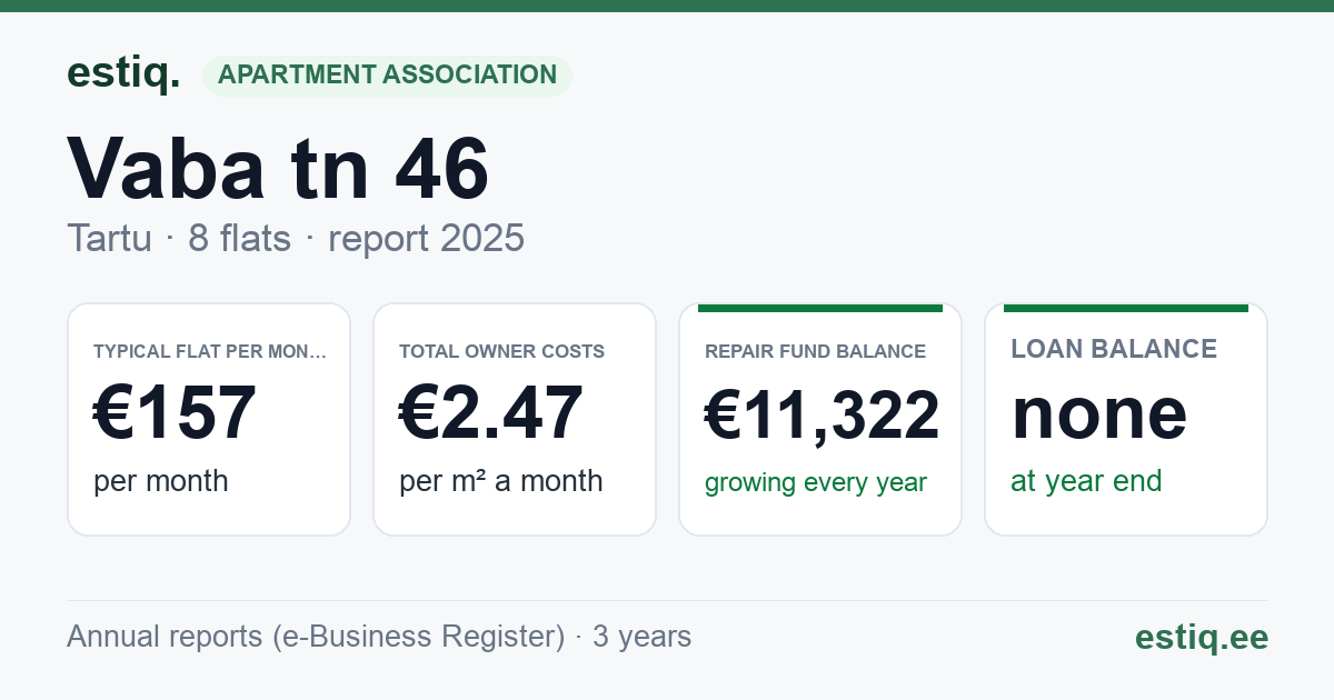 Tartu linn, Vaba tn 46 korteriühistu: key figures 2025 — typical flat €157 a month