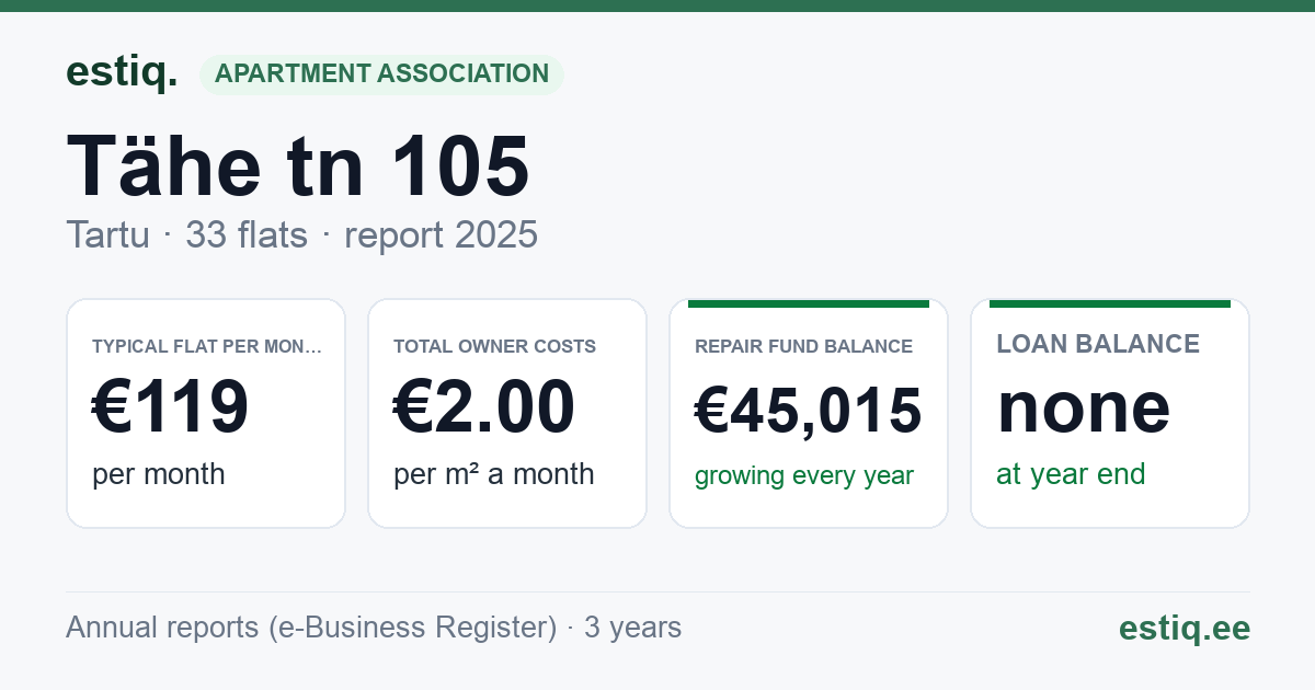 Tartu linn, Tähe tn 105 // 105a // 105b korteriühistu: key figures 2025 — typical flat €119 a month
