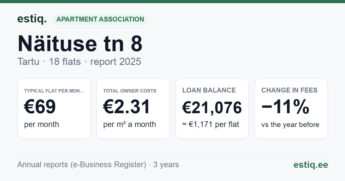 Tartu linn, Näituse tn 8 korteriühistu: key figures 2025 — typical flat €69 a month