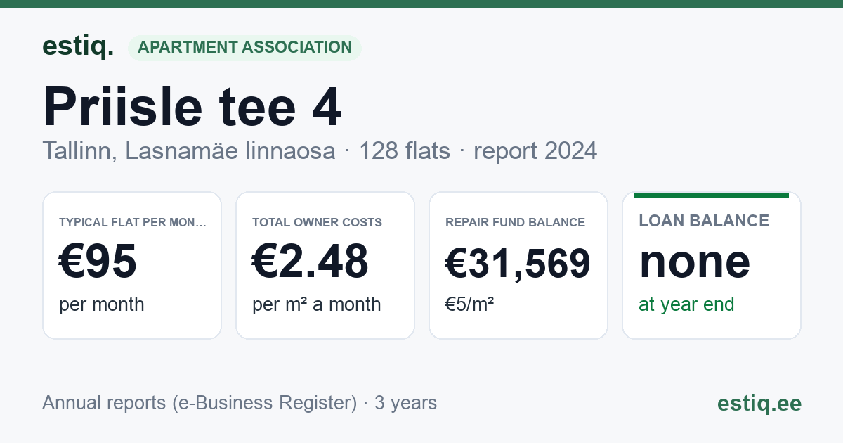 Tallinn, Priisle tee 4 korteriühistu: key figures 2024 — typical flat €95 a month