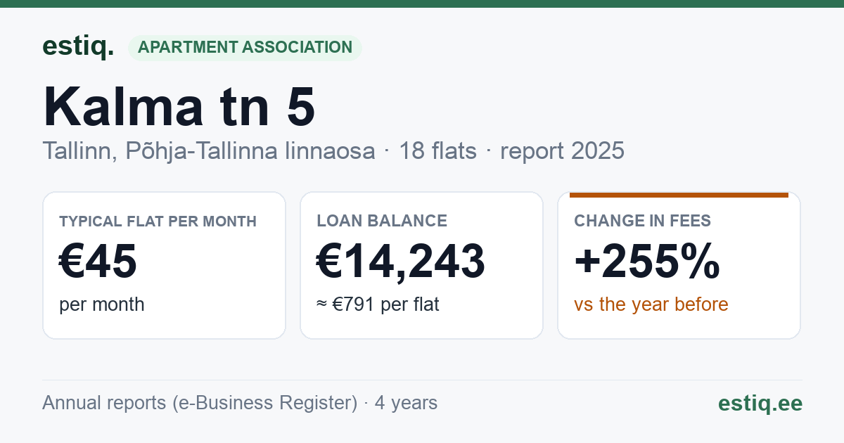 Tallinn, Kalma tn 5 korteriühistu: key figures 2025 — typical flat €45 a month