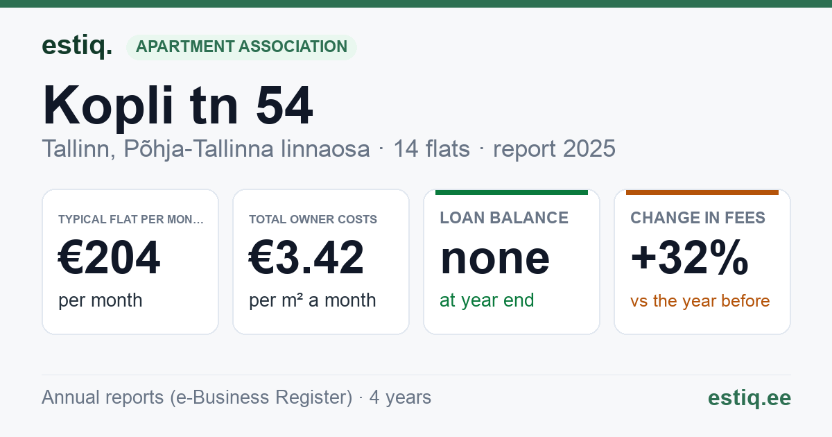 Tallinn, Kopli tn 54 korteriühistu: key figures 2025 — typical flat €204 a month