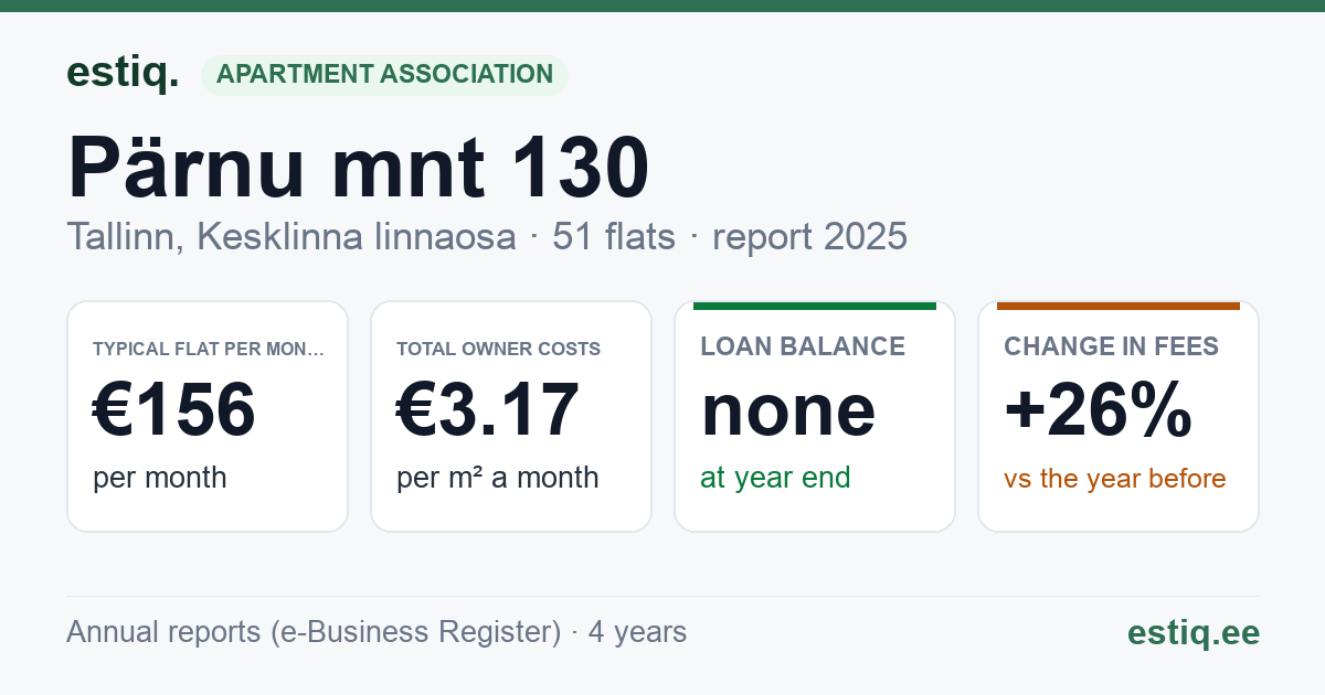 Tallinn, Pärnu mnt 130 korteriühistu: key figures 2025 — typical flat €156 a month