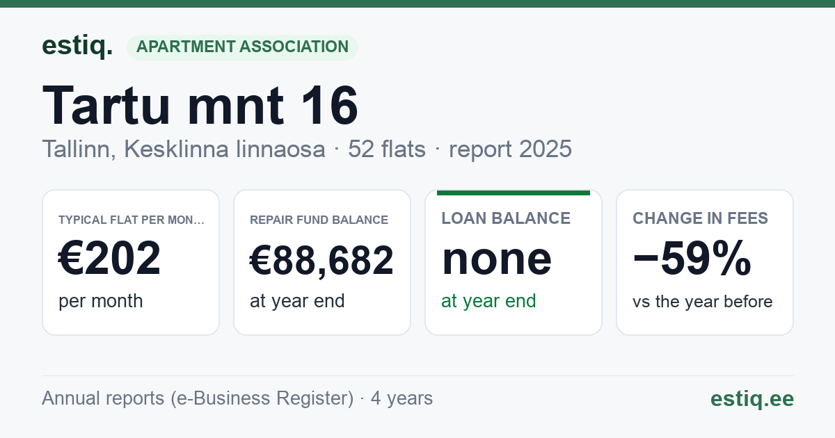 Tallinn, Tartu mnt 16, Tartu mnt 16d korteriühistu: key figures 2025 — typical flat €202 a month