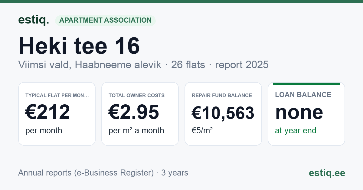 Viimsi vald, Haabneeme alevik, Heki tee 16 korteriühistu: key figures 2025 — typical flat €212 a month