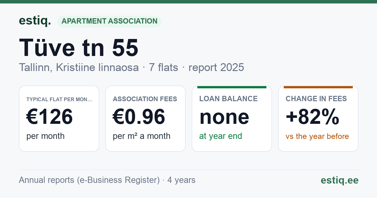 Tallinn, Tüve tn 55 korteriühistu: key figures 2025 — typical flat €126 a month