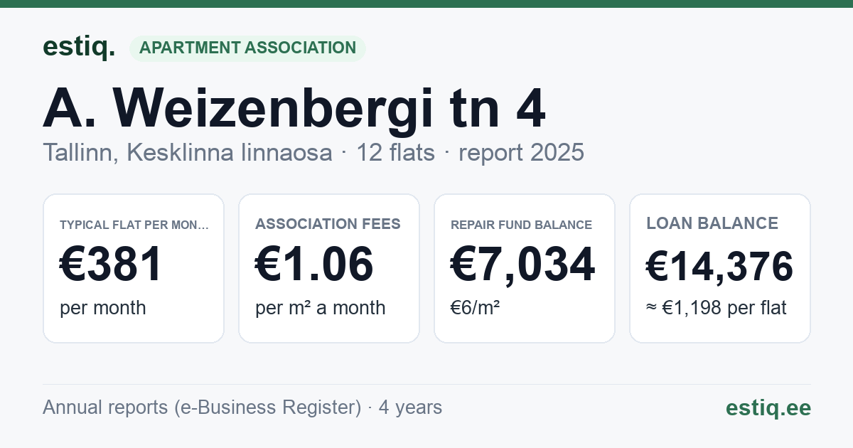 Tallinn, A. Weizenbergi tn 4 korteriühistu: key figures 2025 — typical flat €381 a month