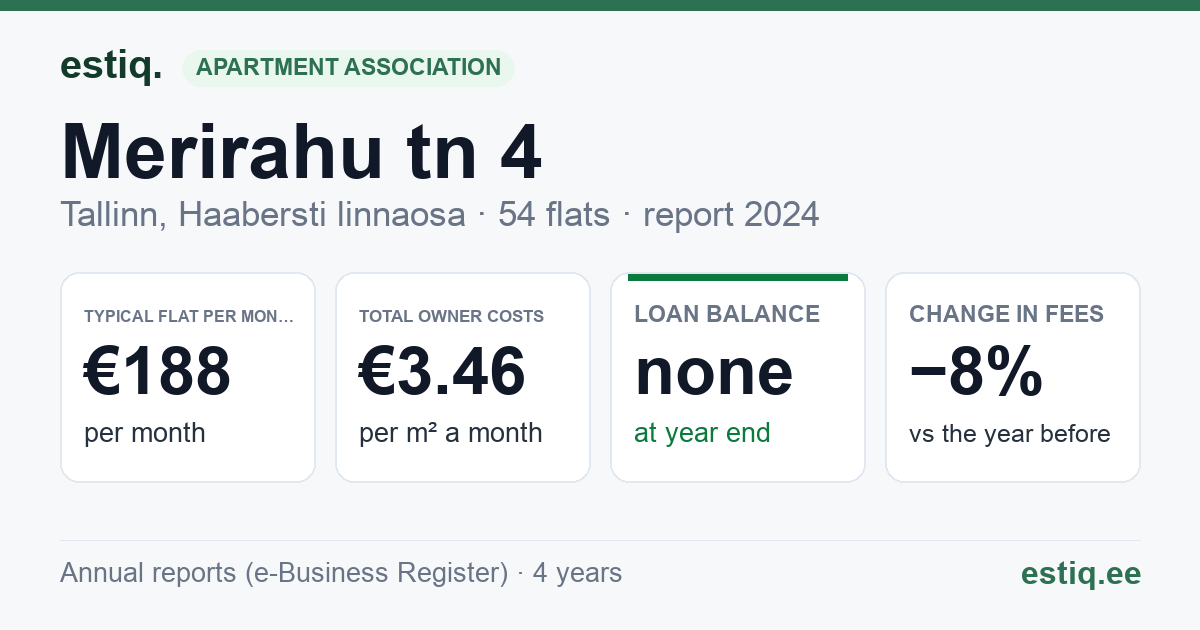 Tallinn, Merirahu tn 4 korteriühistu: key figures 2024 — typical flat €188 a month
