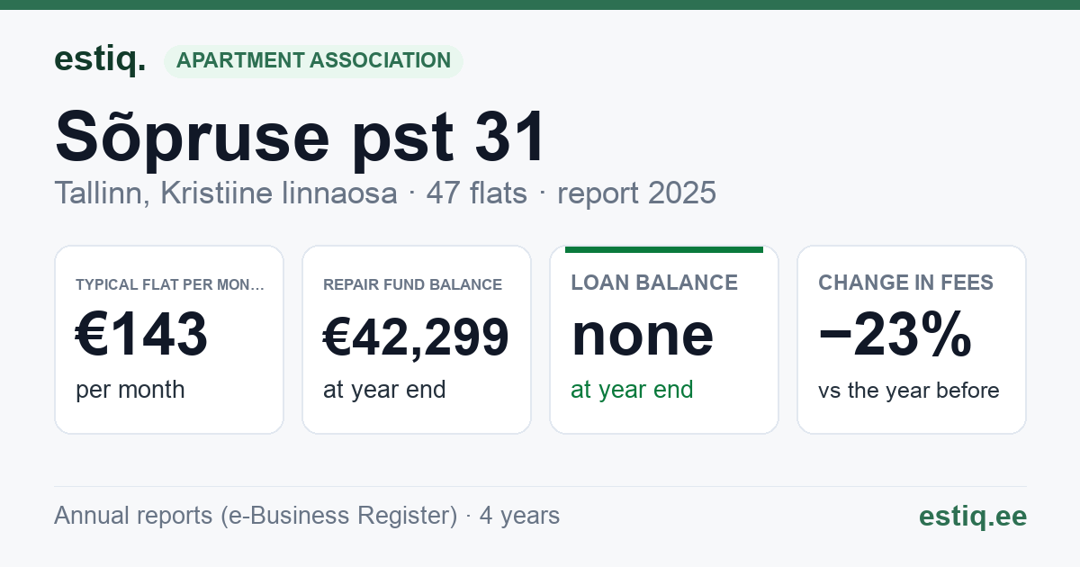 Tallinn, Sõpruse pst 31, Sõpruse pst 31a korteriühistu: key figures 2025 — typical flat €143 a month