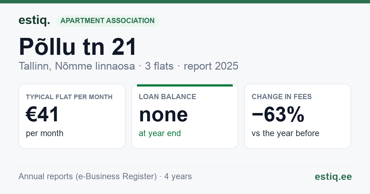 Tallinn, Põllu tn 21 korteriühistu: key figures 2025 — typical flat €41 a month