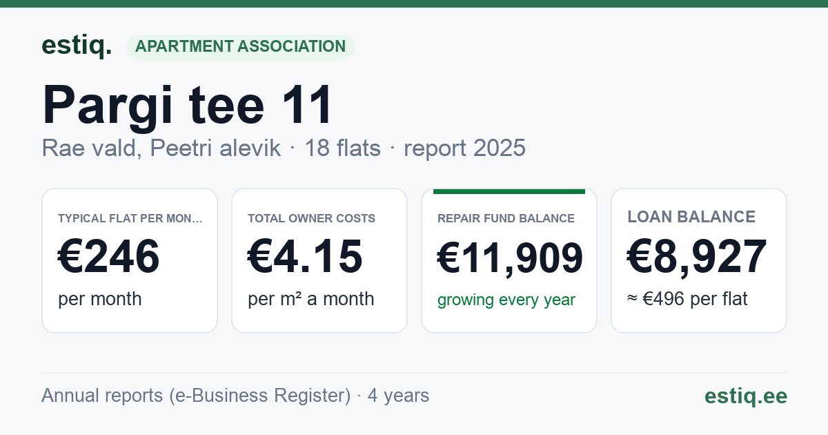 Rae vald, Peetri alevik, Pargi tee 11 korteriühistu: key figures 2025 — typical flat €246 a month
