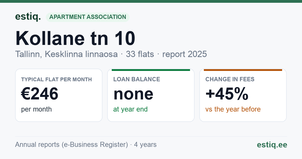 Tallinn, Kollane tn 10, Kollane tn 8 korteriühistu: key figures 2025 — typical flat €246 a month