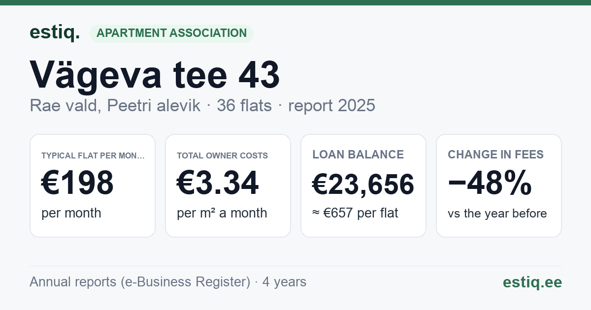 Rae vald, Peetri alevik, Vägeva tee 43 korteriühistu: key figures 2025 — typical flat €198 a month
