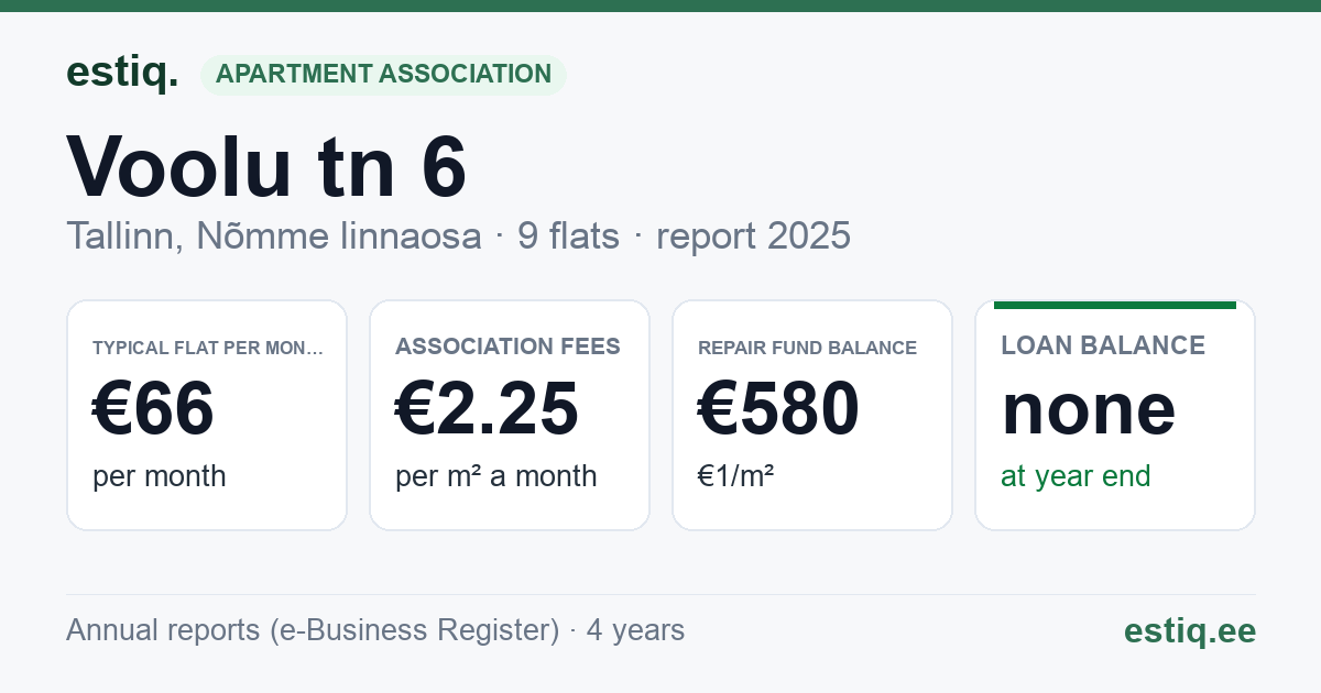 Tallinn, Voolu tn 6 korteriühistu: key figures 2025 — typical flat €66 a month