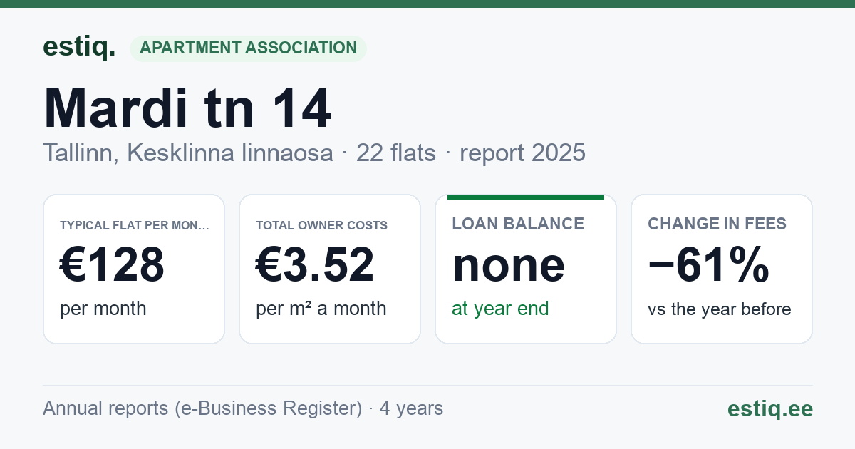 Tallinn, Mardi tn 14 korteriühistu: key figures 2025 — typical flat €128 a month