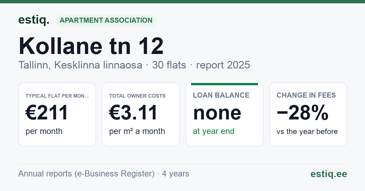 Tallinn, Kollane tn 12 korteriühistu: key figures 2025 — typical flat €211 a month