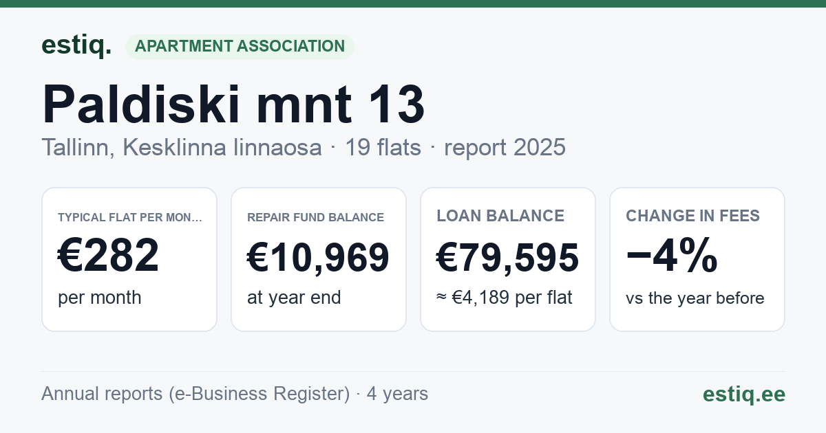 Tallinn, Paldiski mnt 13, Paldiski mnt 13a korteriühistu: key figures 2025 — typical flat €282 a month