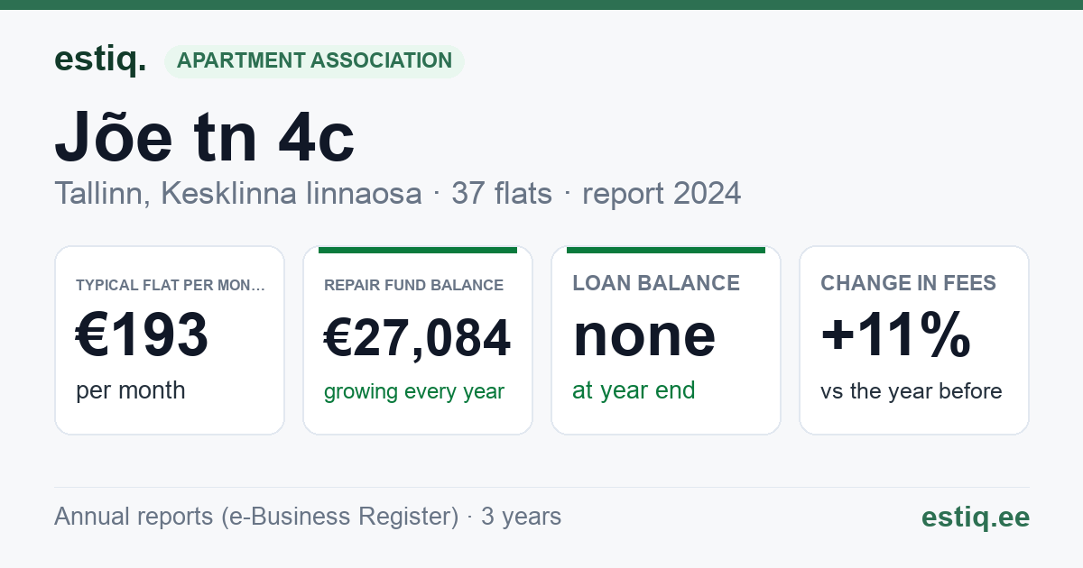 Tallinn, Jõe tn 4c korteriühistu: key figures 2024 — typical flat €193 a month