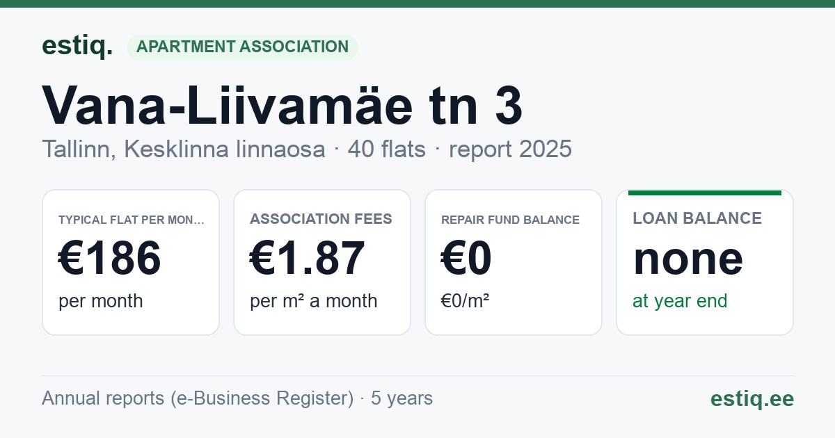 Tallinn, Vana-Liivamäe tn 3 korteriühistu: key figures 2025 — typical flat €186 a month
