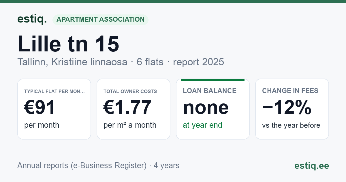 Tallinn, Lille tn 15 korteriühistu: key figures 2025 — typical flat €91 a month