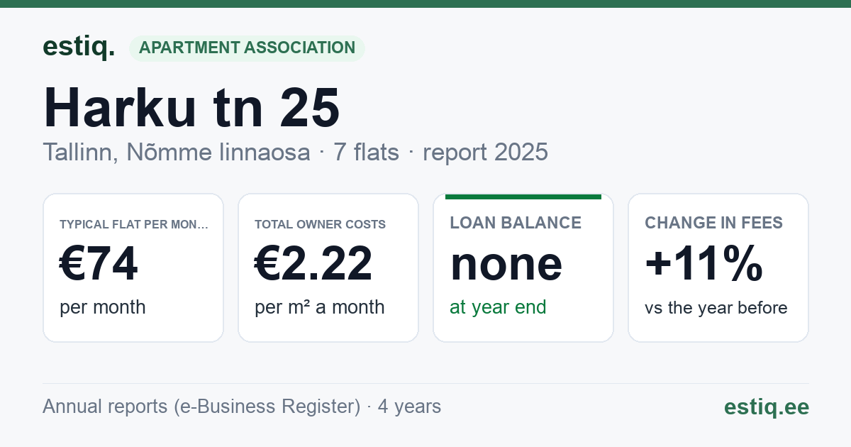Tallinn, Harku tn 25 // 25a korteriühistu: key figures 2025 — typical flat €74 a month