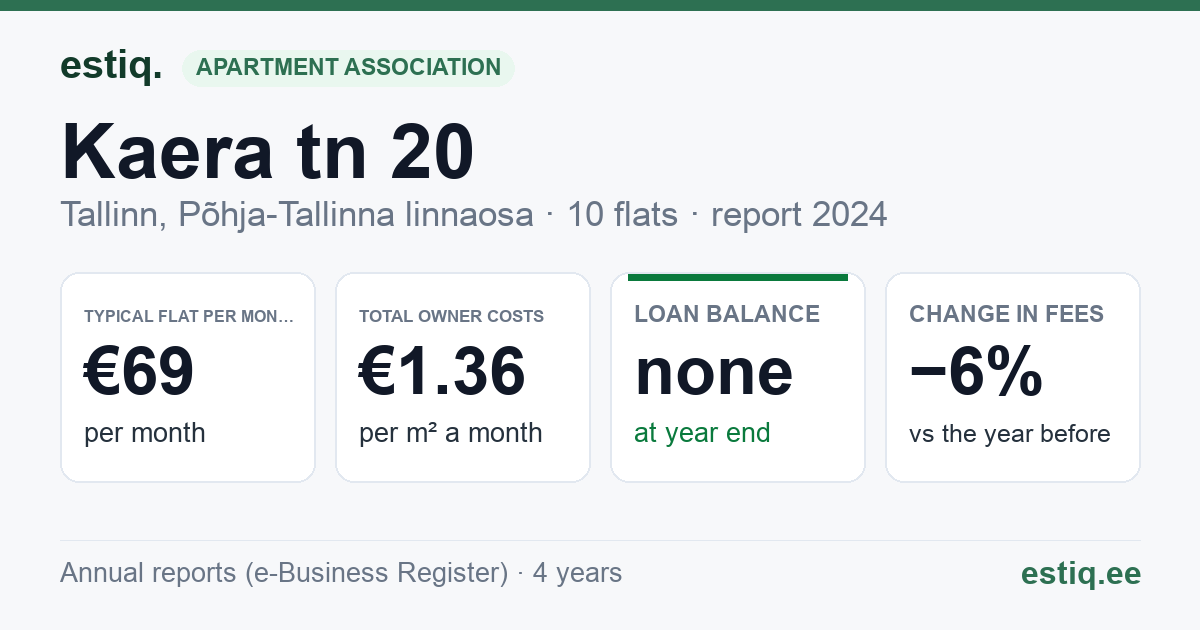 Tallinn, Kaera tn 20 korteriühistu: key figures 2024 — typical flat €69 a month