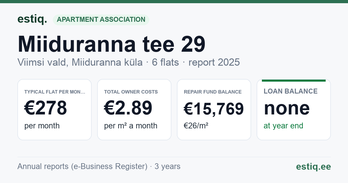 Viimsi vald, Miiduranna küla, Miiduranna tee 29 korteriühistu: key figures 2025 — typical flat €278 a month