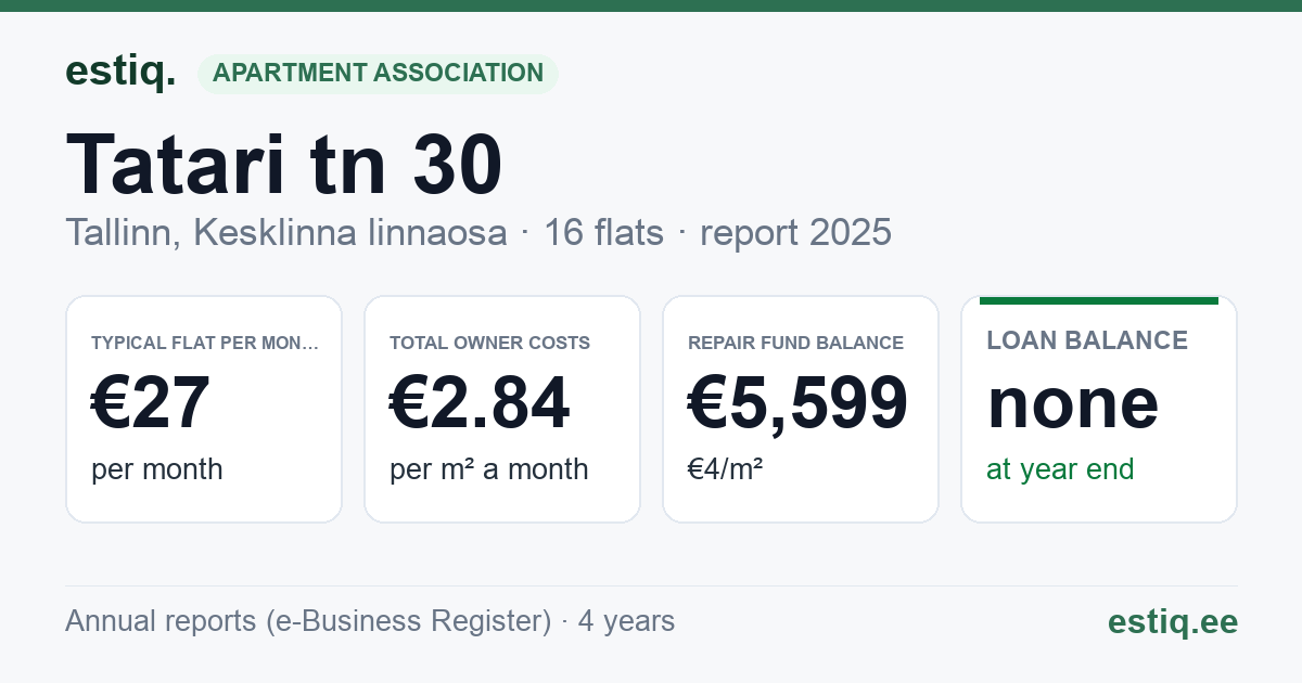 Tallinn, Tatari tn 30 korteriühistu: key figures 2025 — typical flat €27 a month