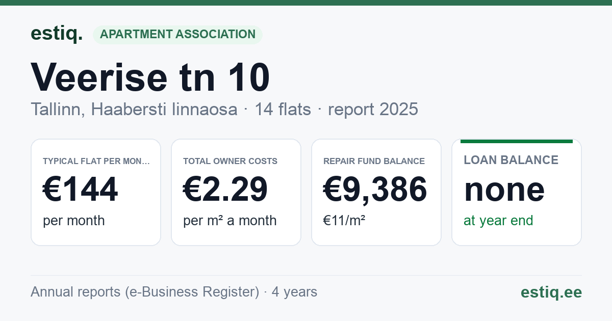 Tallinn, Veerise tn 10 korteriühistu: key figures 2025 — typical flat €144 a month