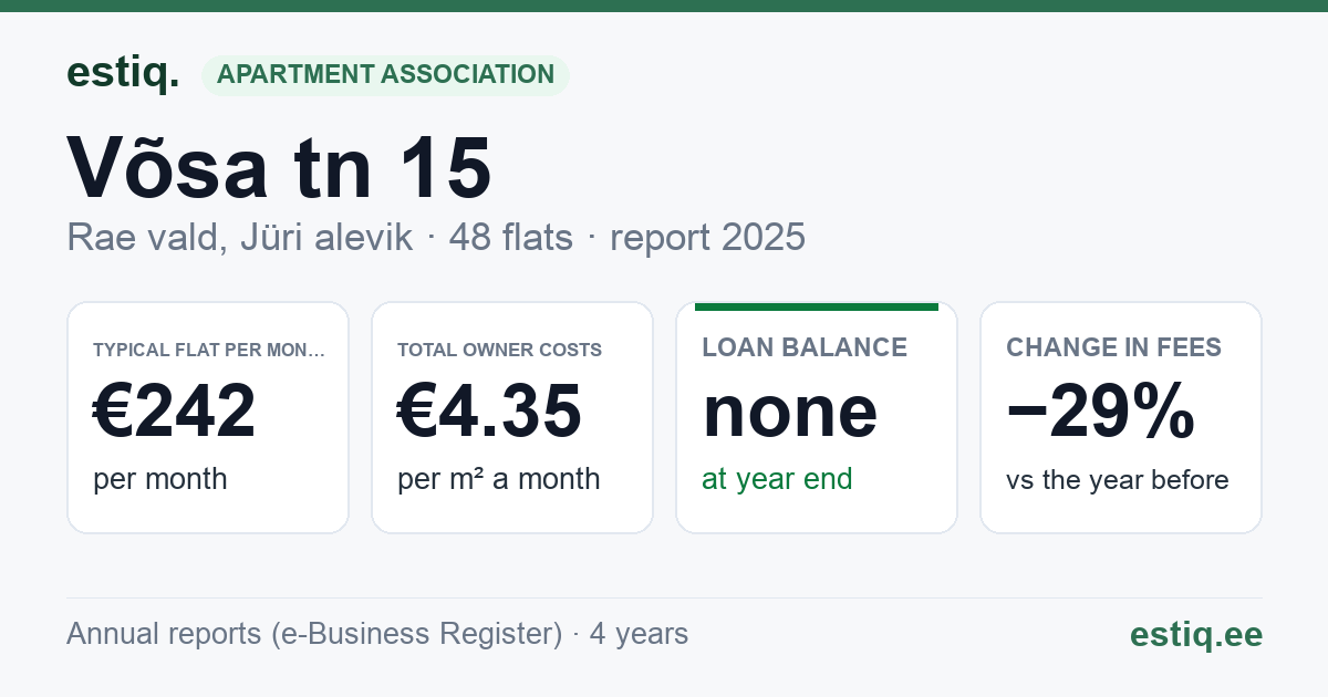 Rae vald, Jüri alevik, Võsa tn 15 korteriühistu: key figures 2025 — typical flat €242 a month