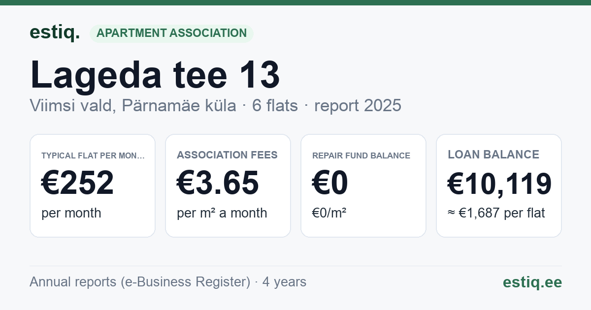 Viimsi vald, Pärnamäe küla, Lageda tee 13 korteriühistu: key figures 2025 — typical flat €252 a month
