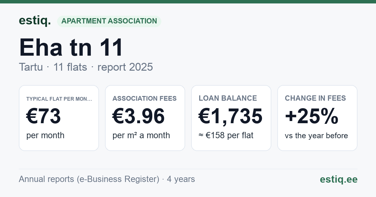 Tartu linn, Eha tn 11 korteriühistu: key figures 2025 — typical flat €73 a month
