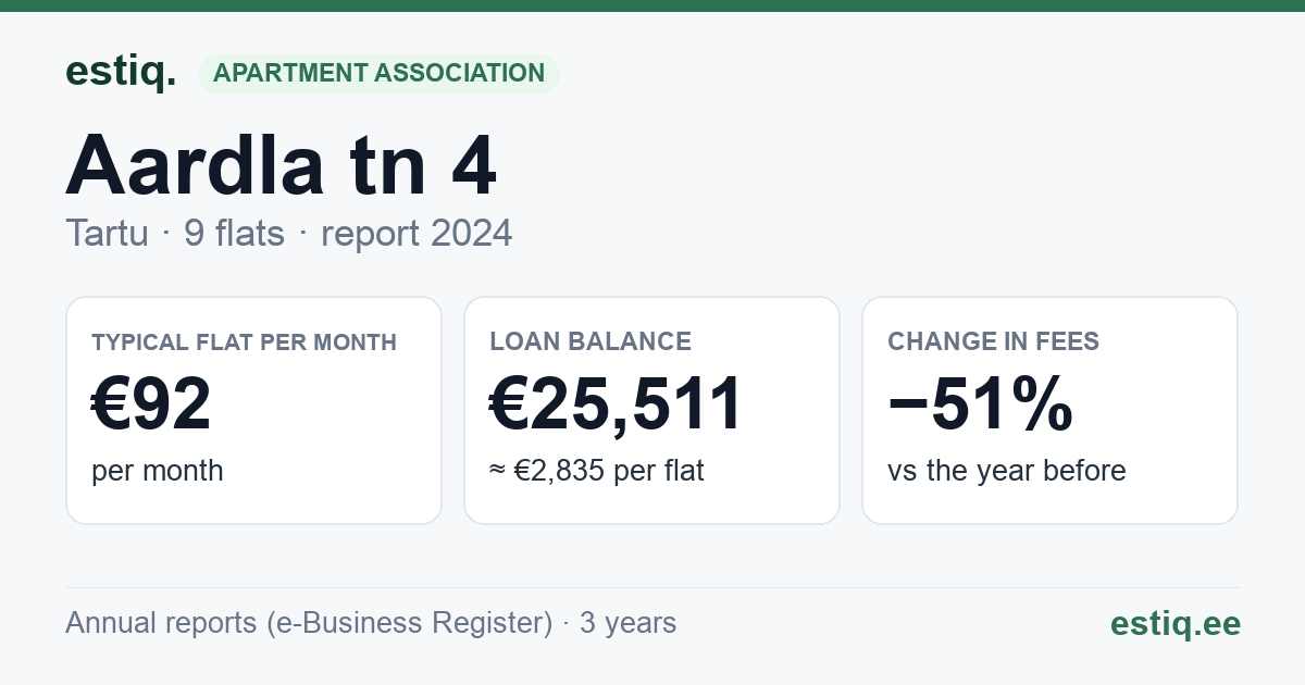 Tartu linn, Aardla tn 4 korteriühistu: key figures 2024 — typical flat €92 a month