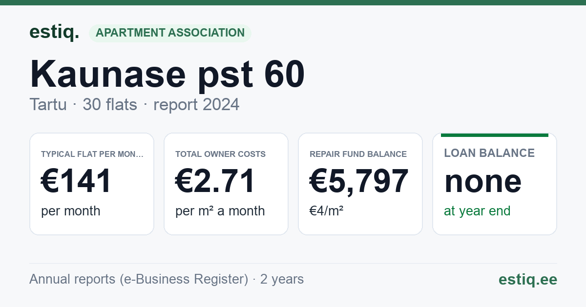 Tartu linn, Kaunase pst 60 korteriühistu: key figures 2024 — typical flat €141 a month