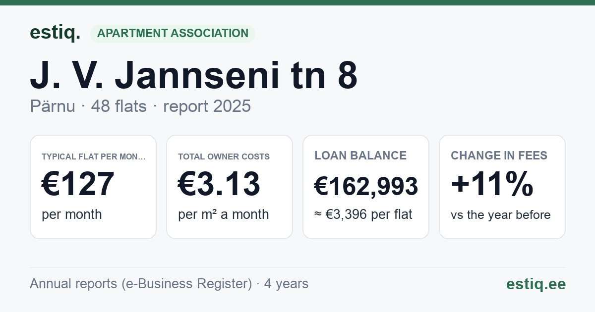 Pärnu linn, J. V. Jannseni tn 8 korteriühistu: key figures 2025 — typical flat €127 a month