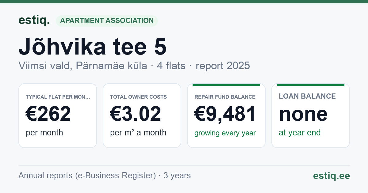 Viimsi vald, Pärnamäe küla, Jõhvika tee 5 korteriühistu: key figures 2025 — typical flat €262 a month