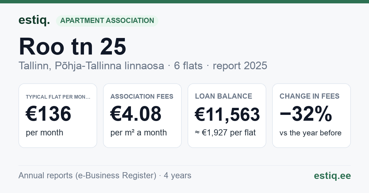 Tallinn, Roo tn 25 korteriühistu: key figures 2025 — typical flat €136 a month