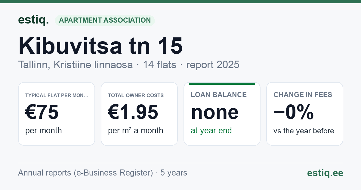 Tallinn, Kibuvitsa tn 15 korteriühistu: key figures 2025 — typical flat €75 a month