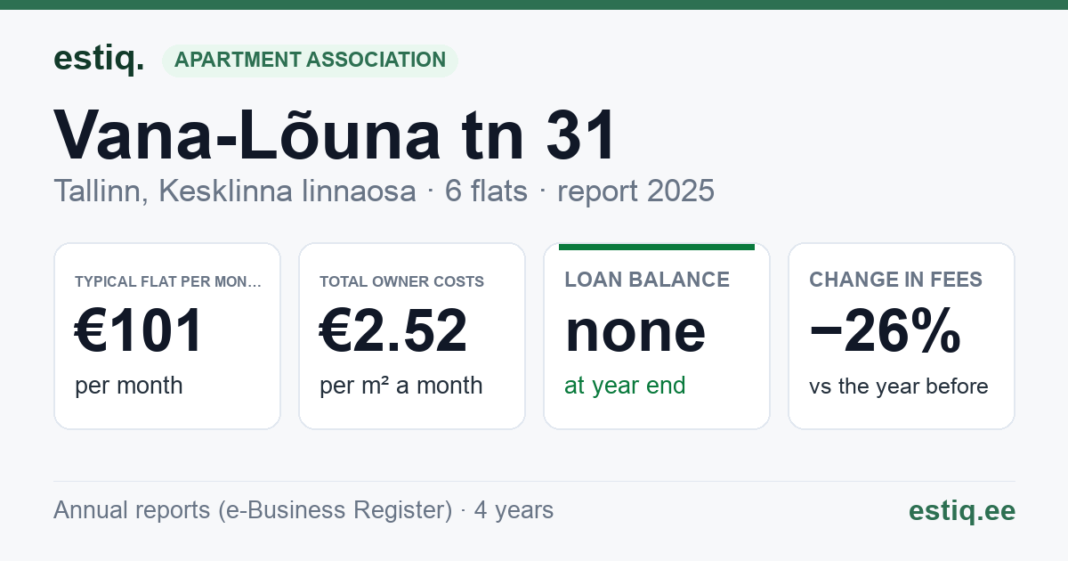 Tallinn, Vana-Lõuna tn 31 korteriühistu: key figures 2025 — typical flat €101 a month