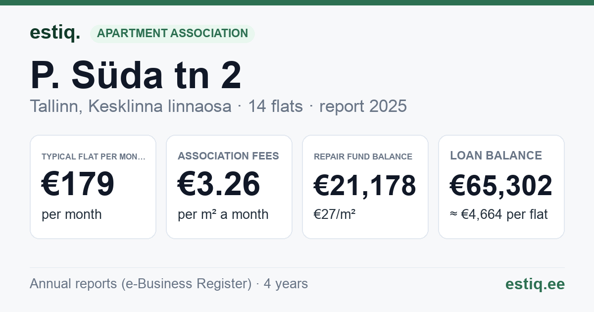 Tallinn, P. Süda tn 2 // 2a korteriühistu: key figures 2025 — typical flat €179 a month
